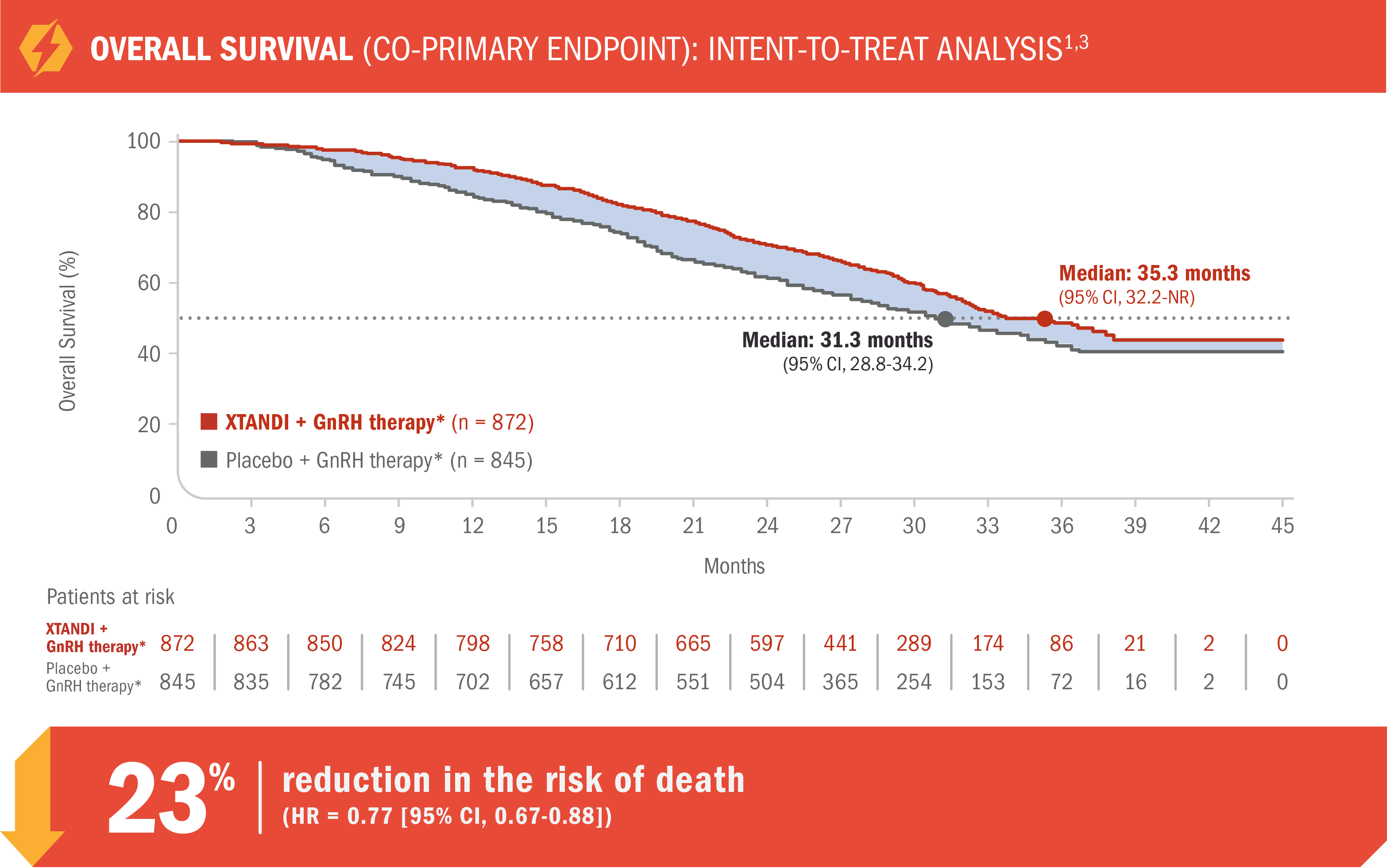Metastasis-free survival primary endpoint chart