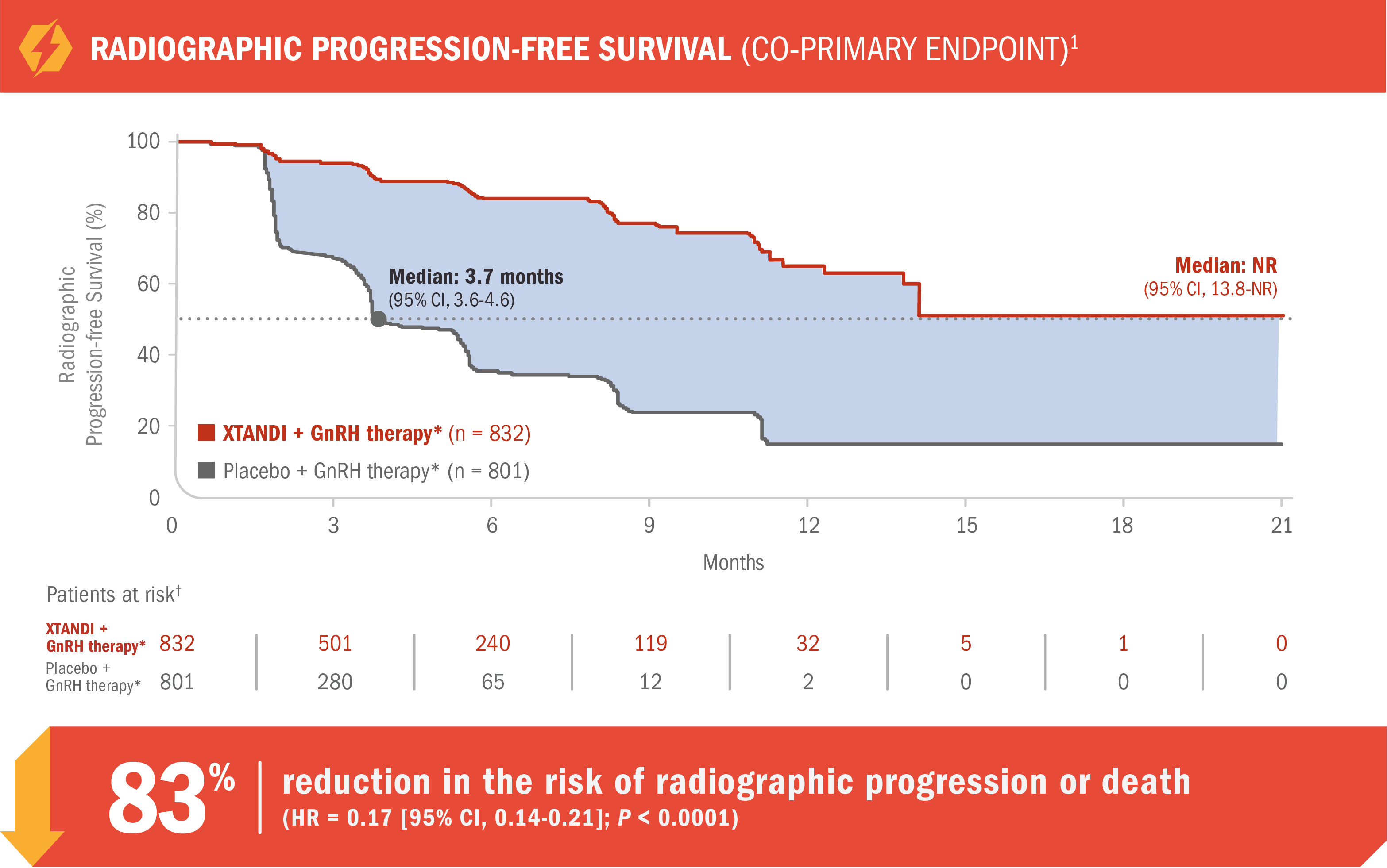 Metastasis-free survival primary endpoint chart 2