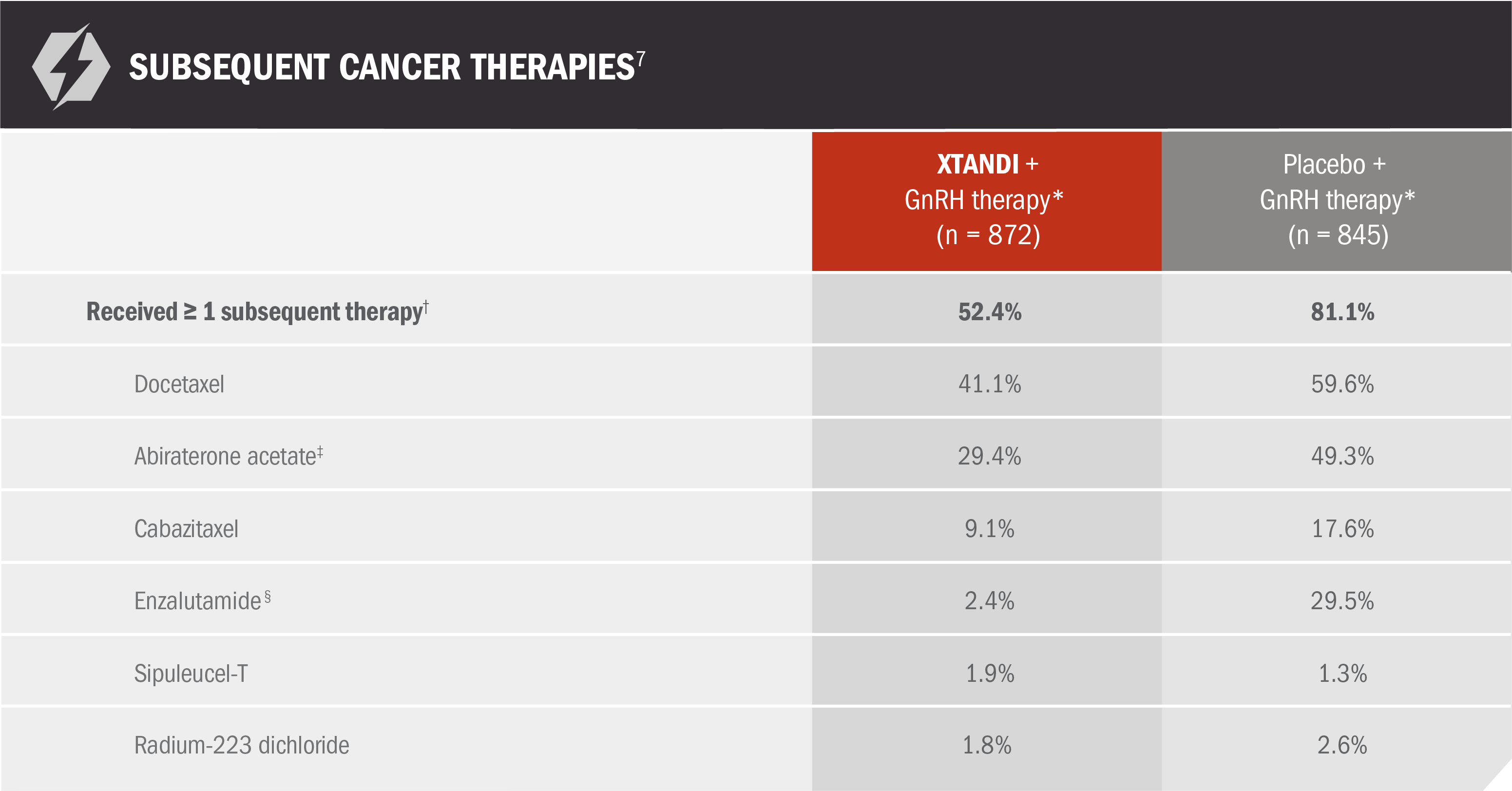 Subsequent cancer therapy chart