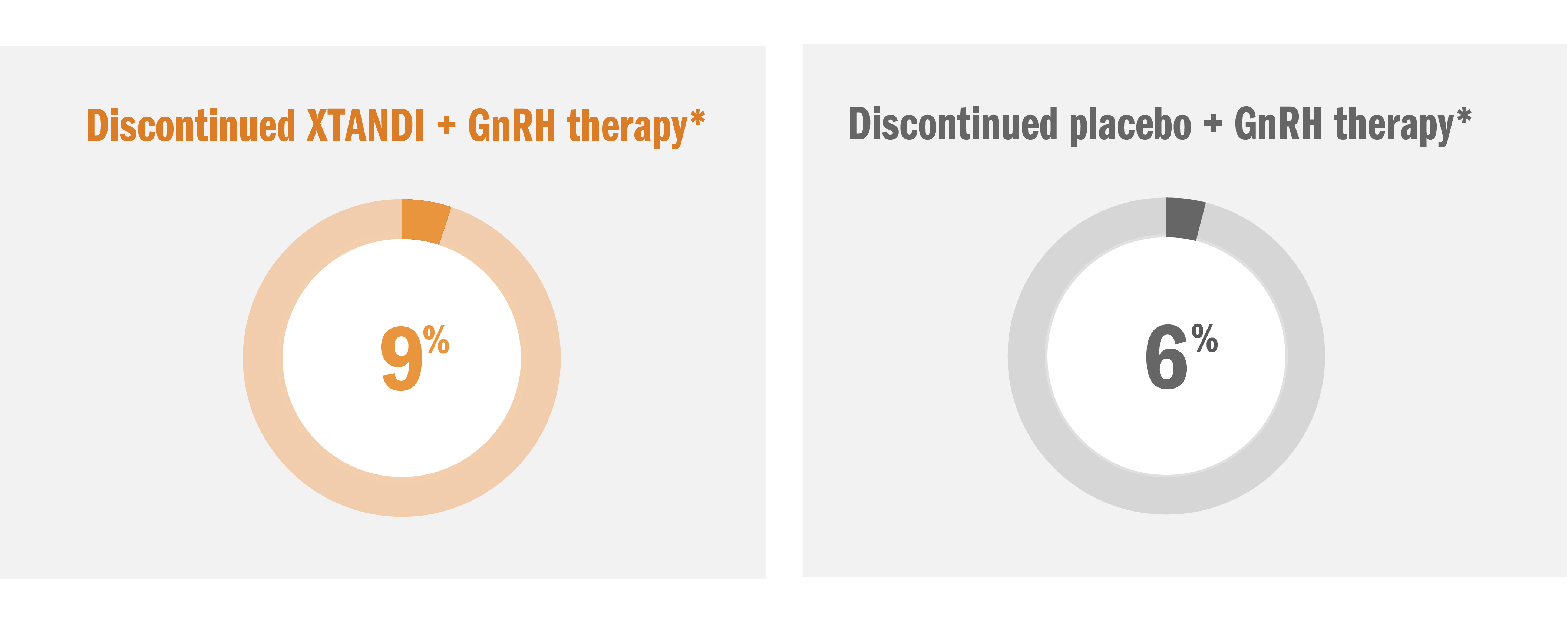 XTANDI safety profile graphic in the PROSPER trial