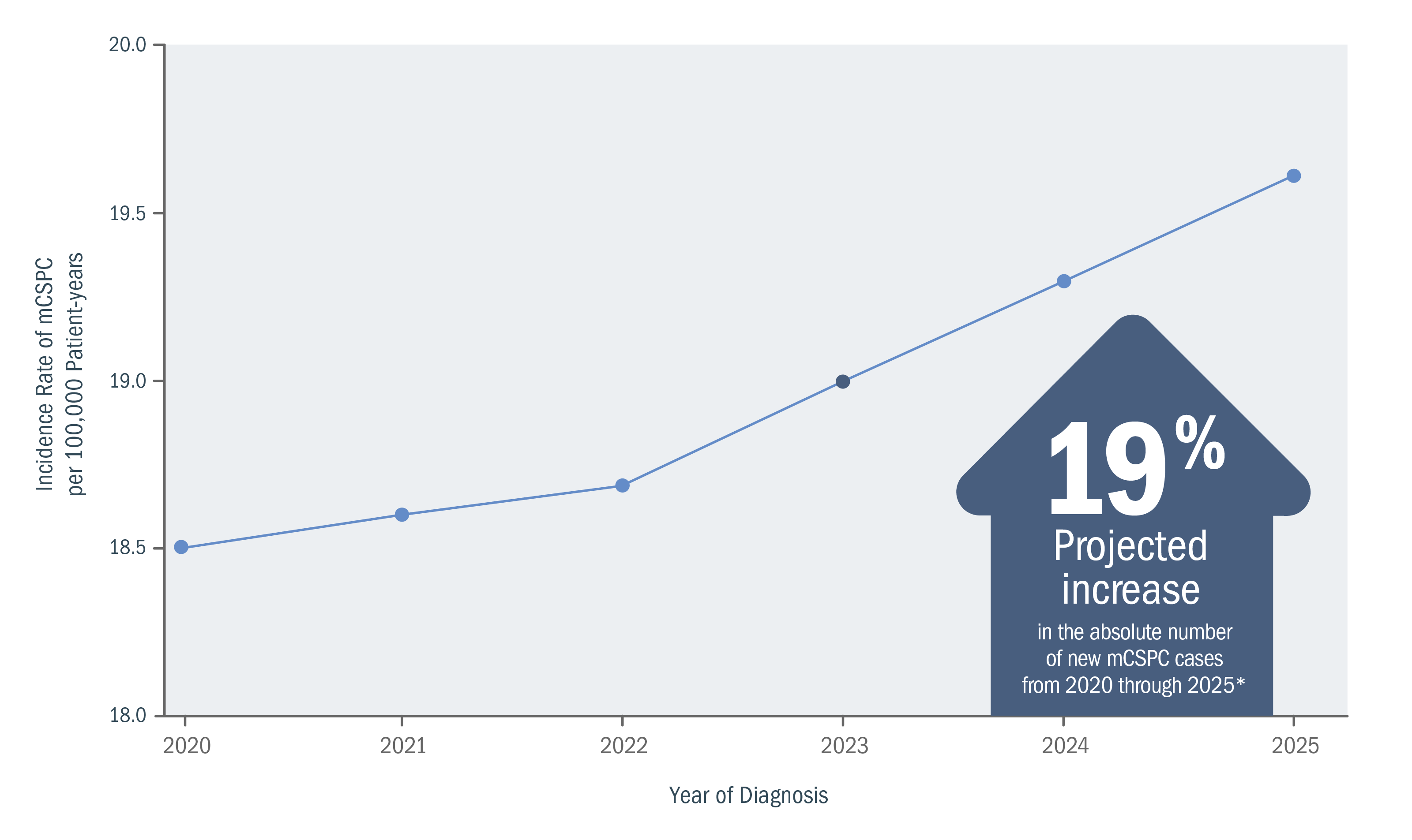 Incidence Chart