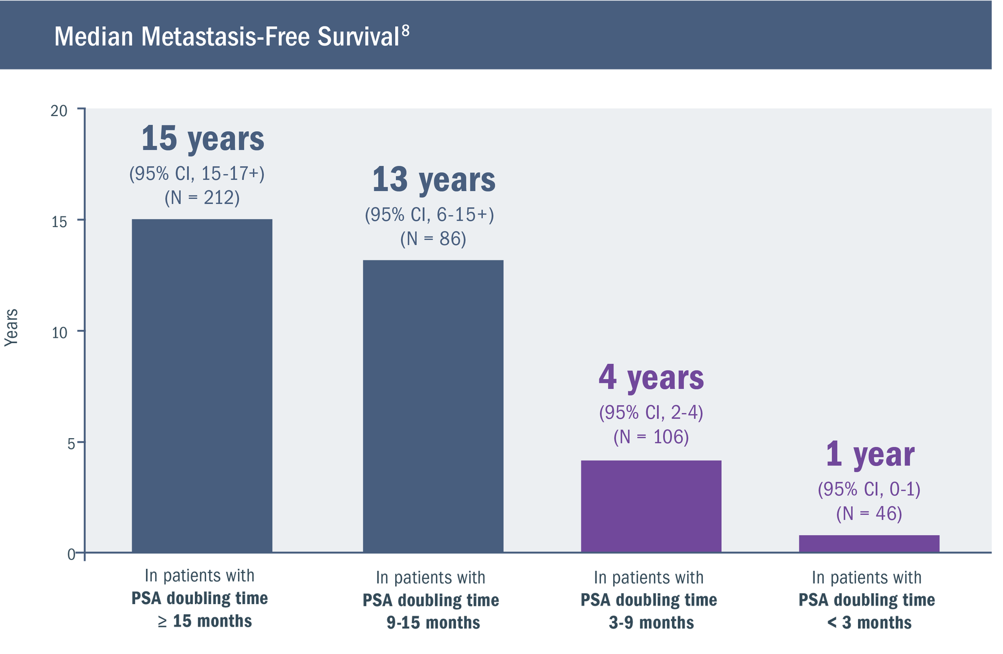 Median Metastasis-Free Survival