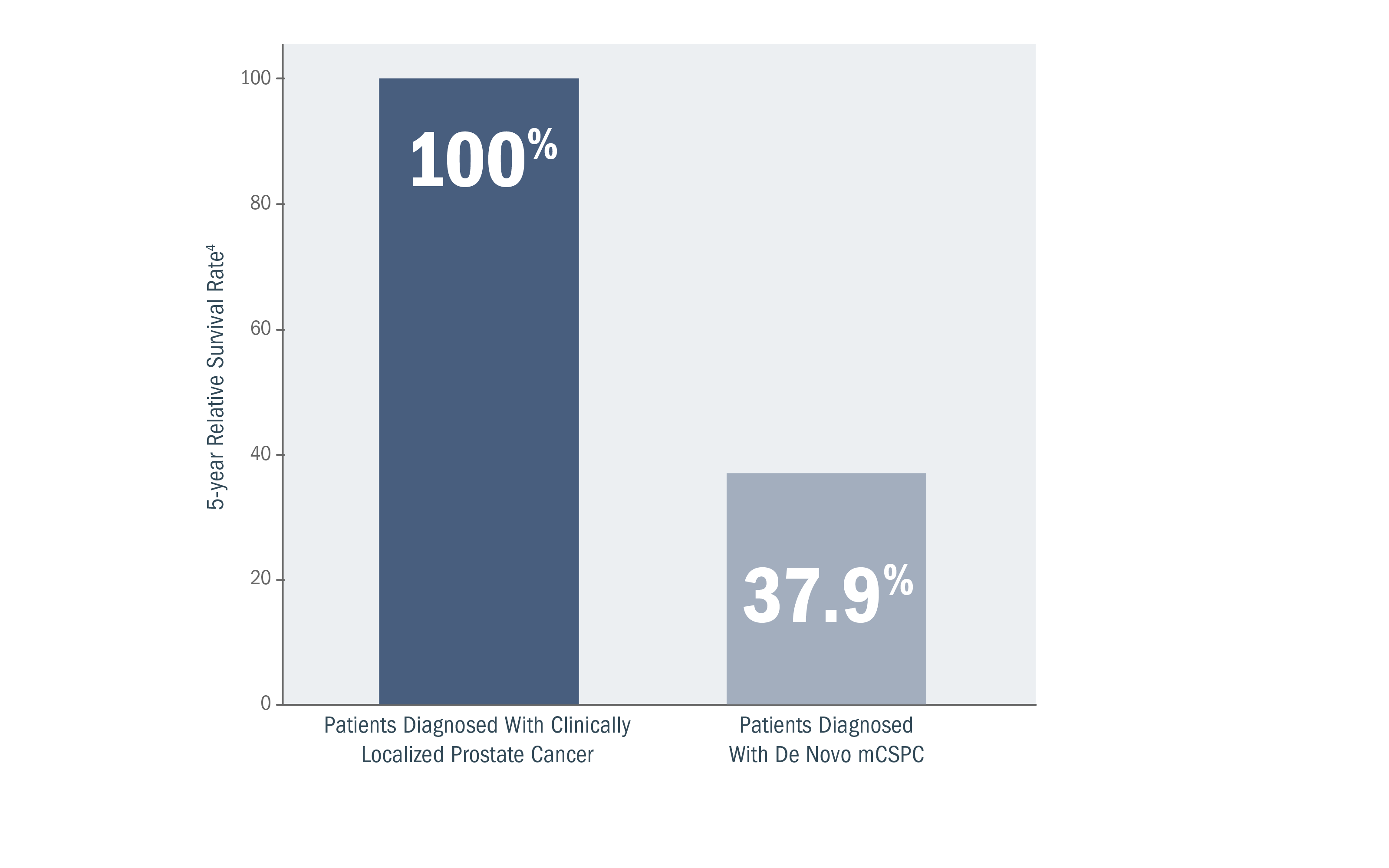 Survival Rate Chart