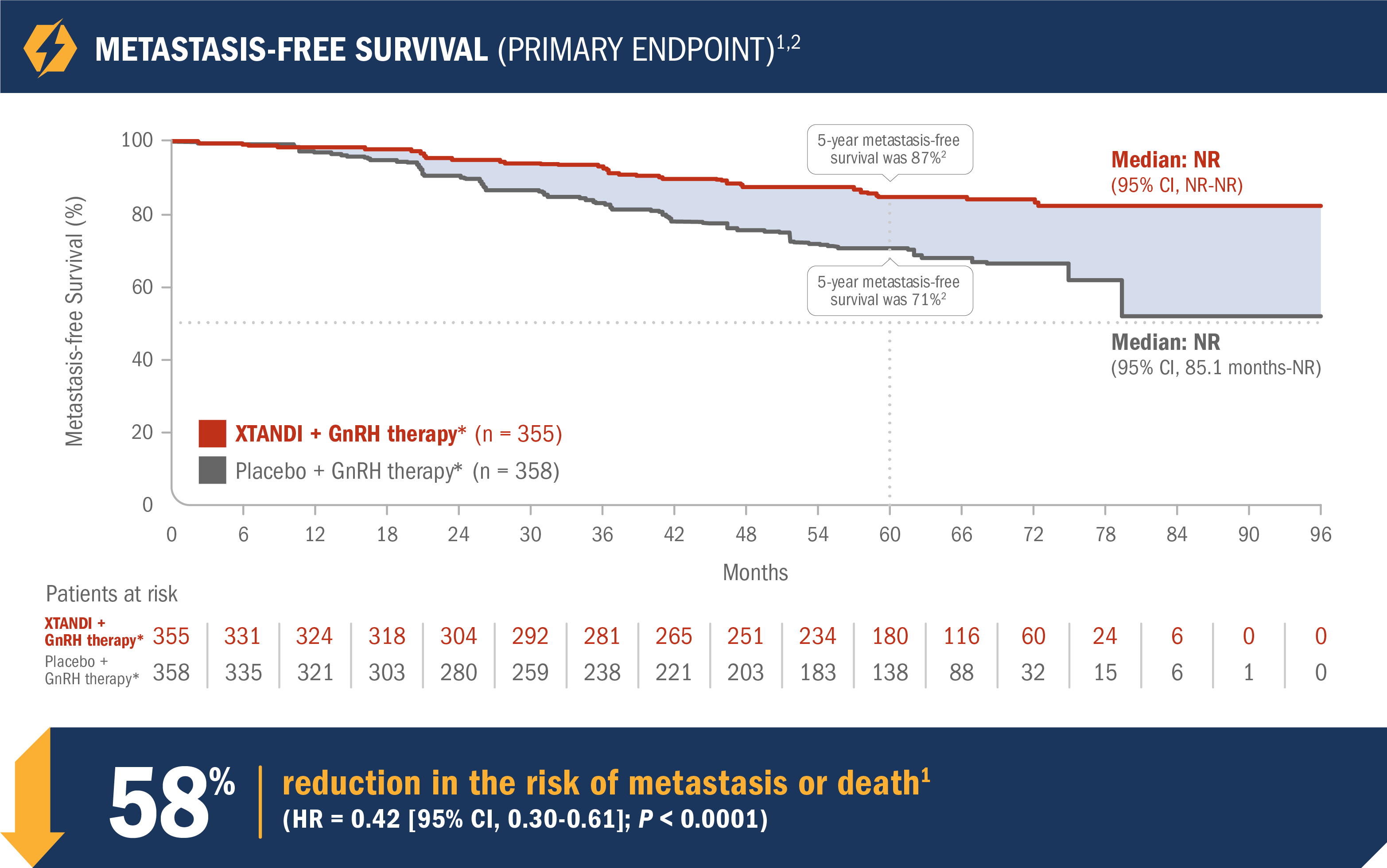 Metastasis Free Survival Chart