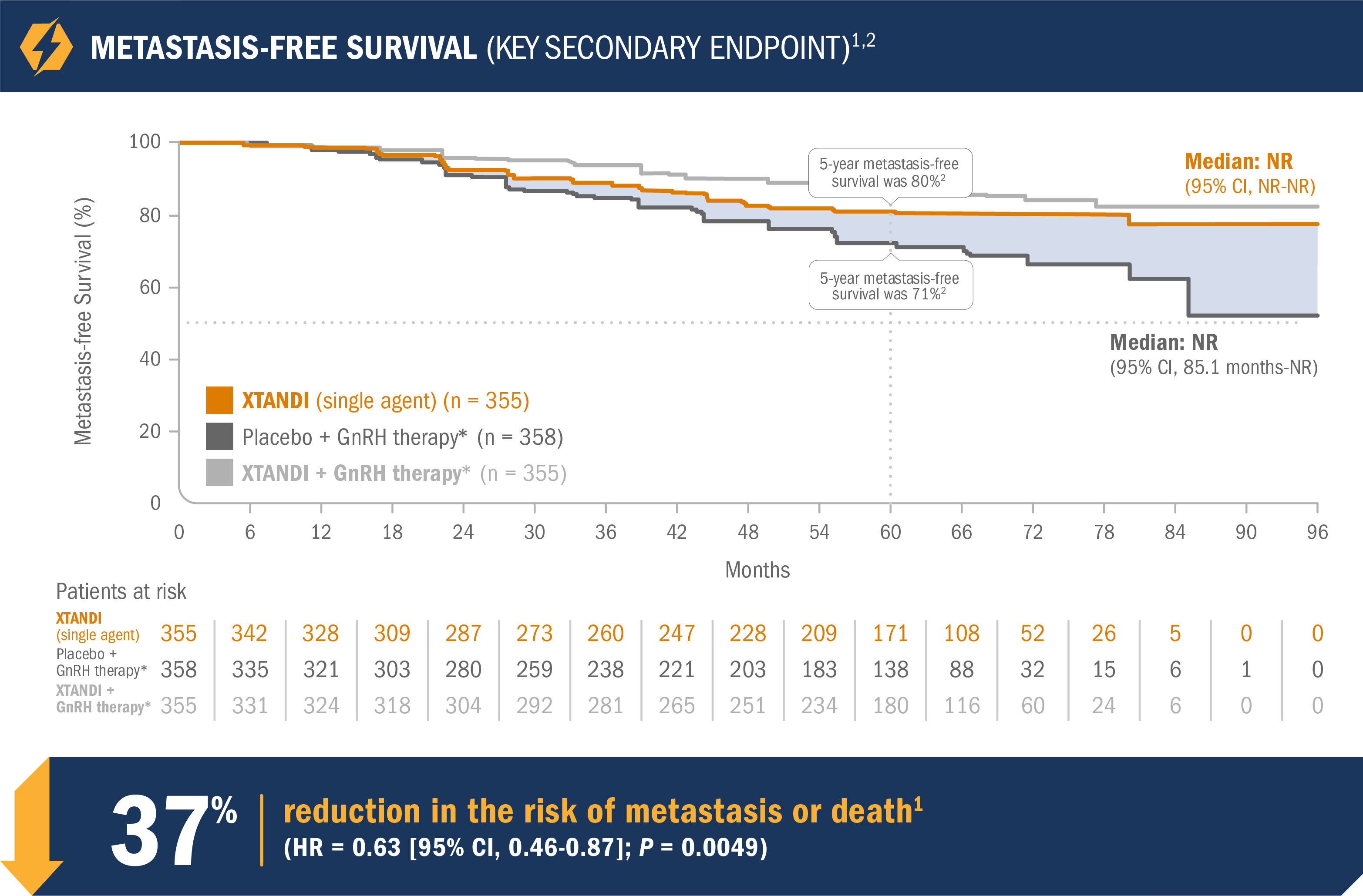Metastasis Free Survival Chart