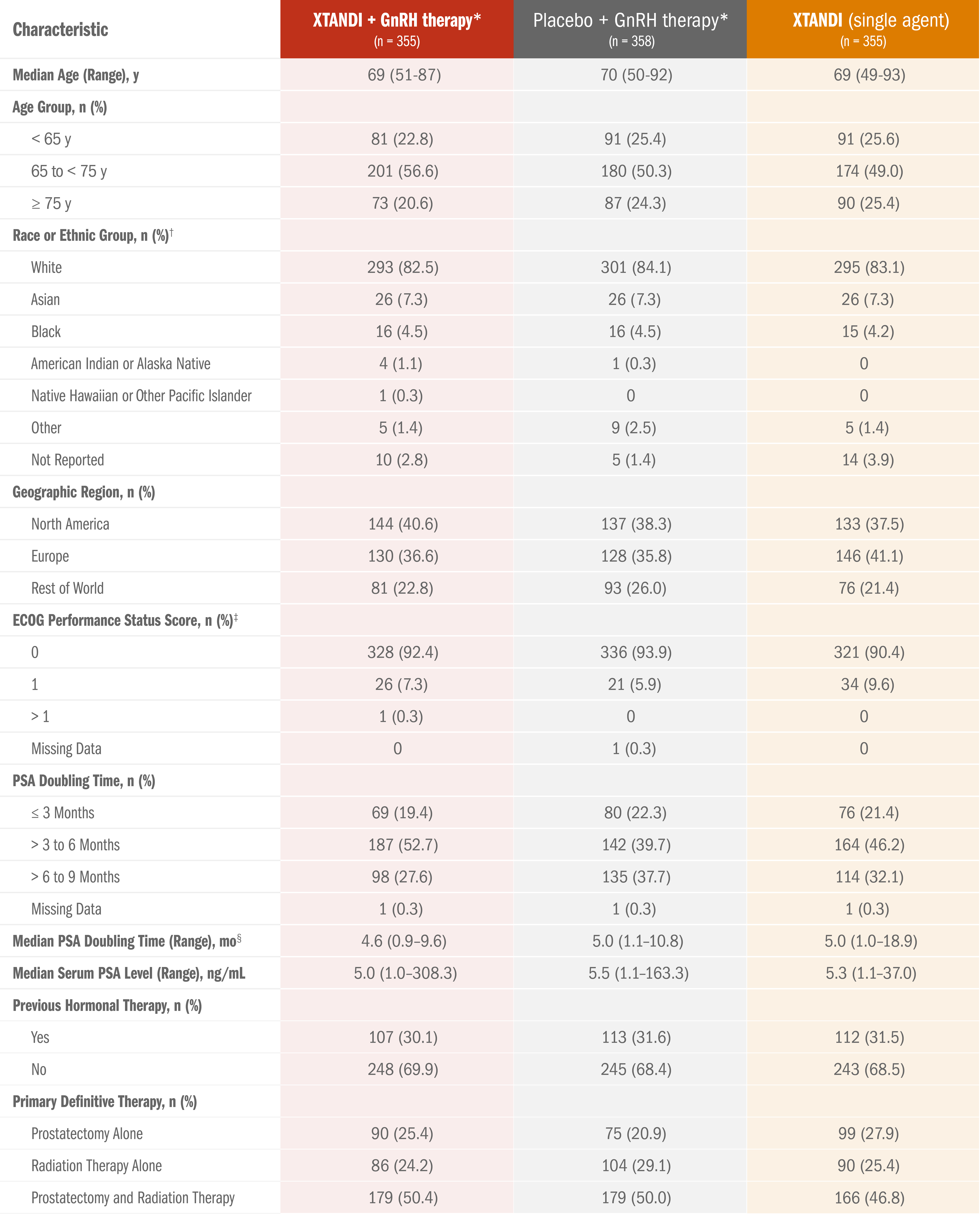 Patient Demographics and Baseline Characteristics
