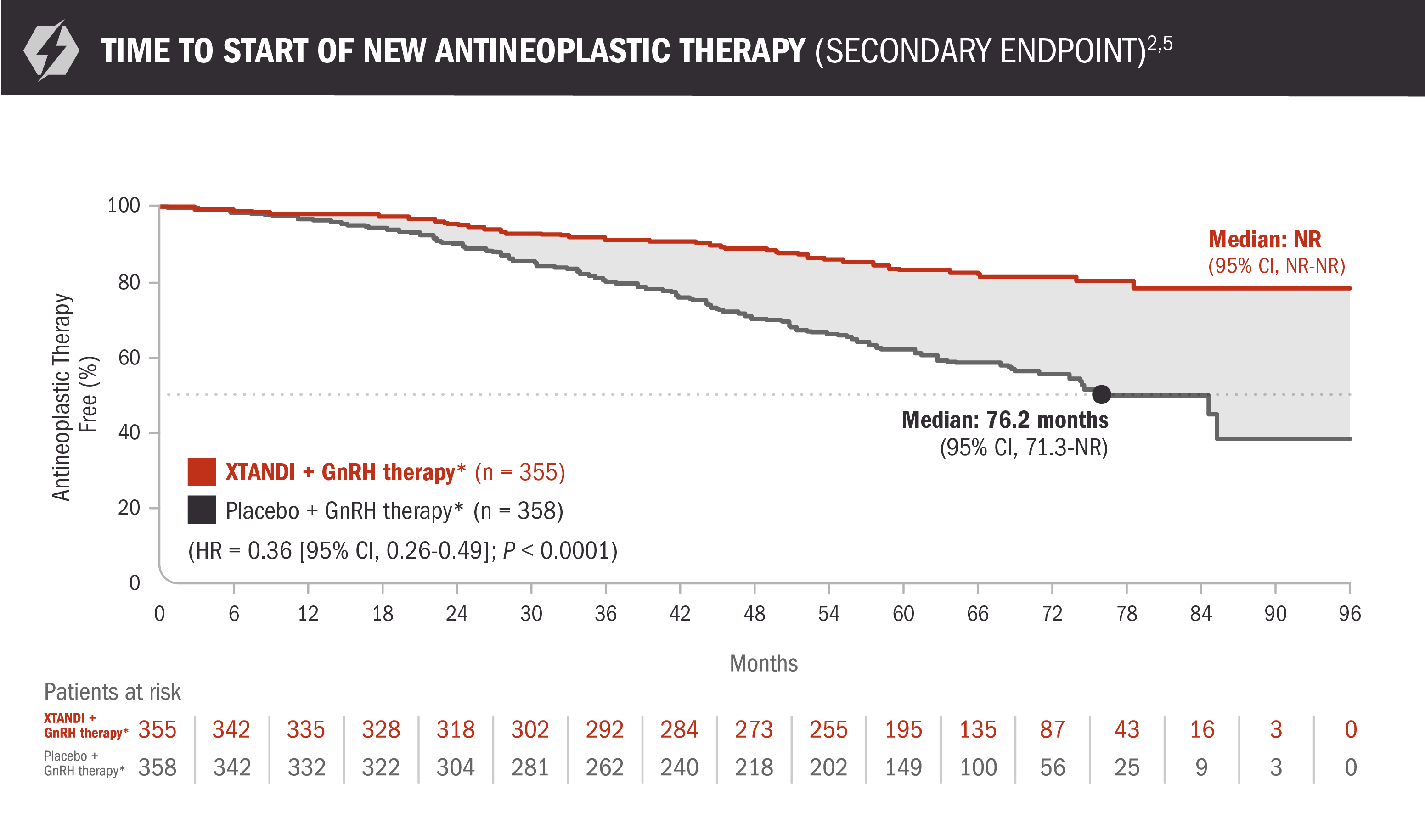 Time to Start Antineoplastic Therapy Chart