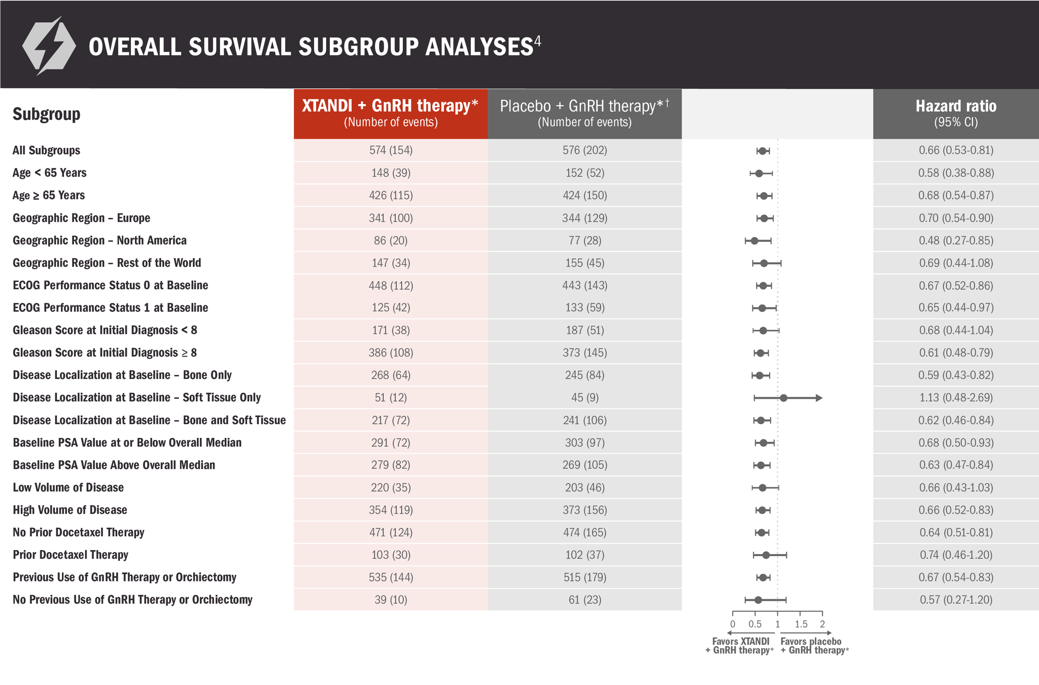 Overall Survival Subgroup Analysis