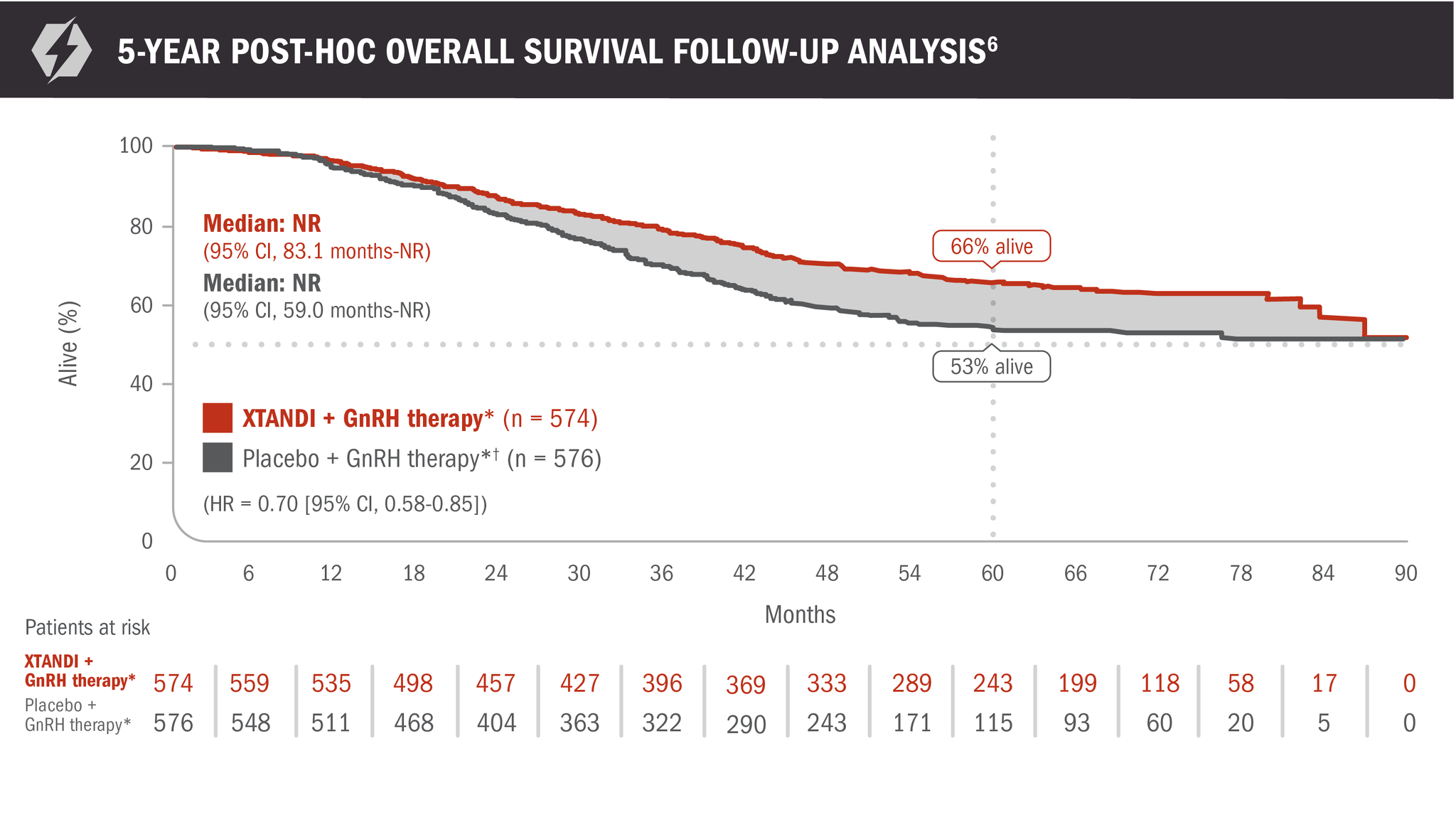 Overall Survival Subgroup Analysis