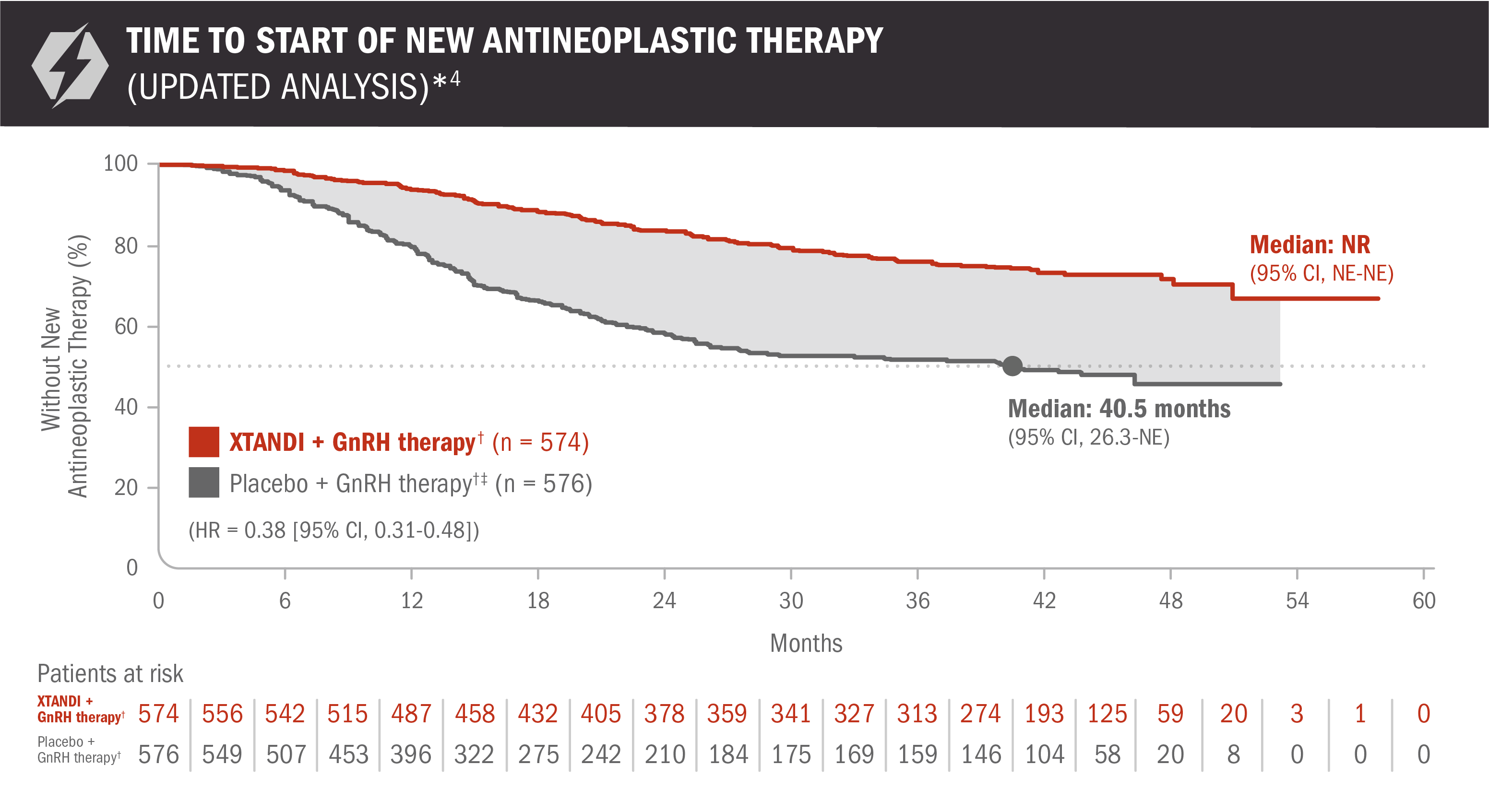 Updated Time to Start of New Antineoplastic Therapy Chart