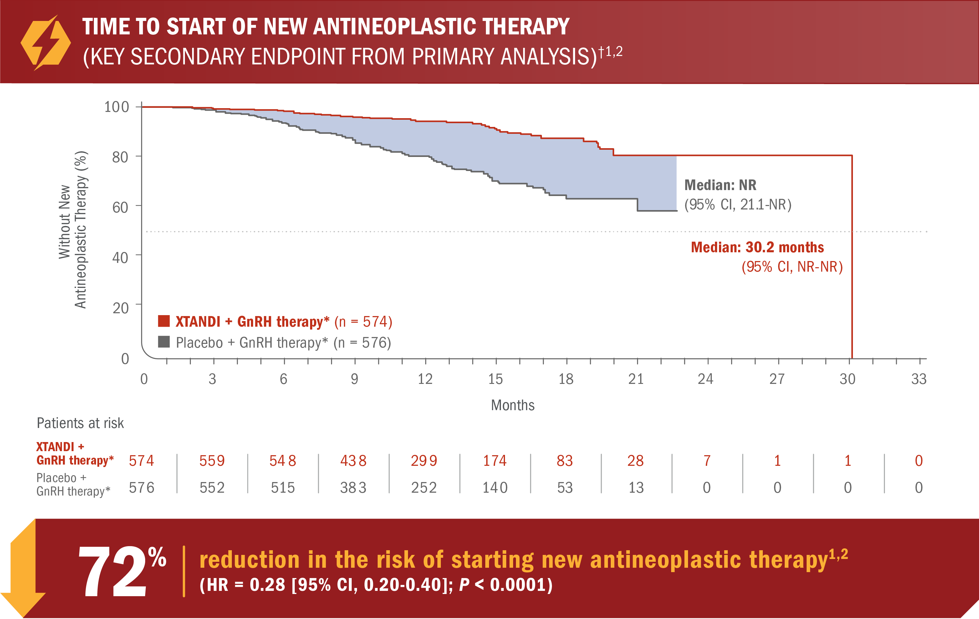 Time to Start of New Antineoplastic Therapy Chart