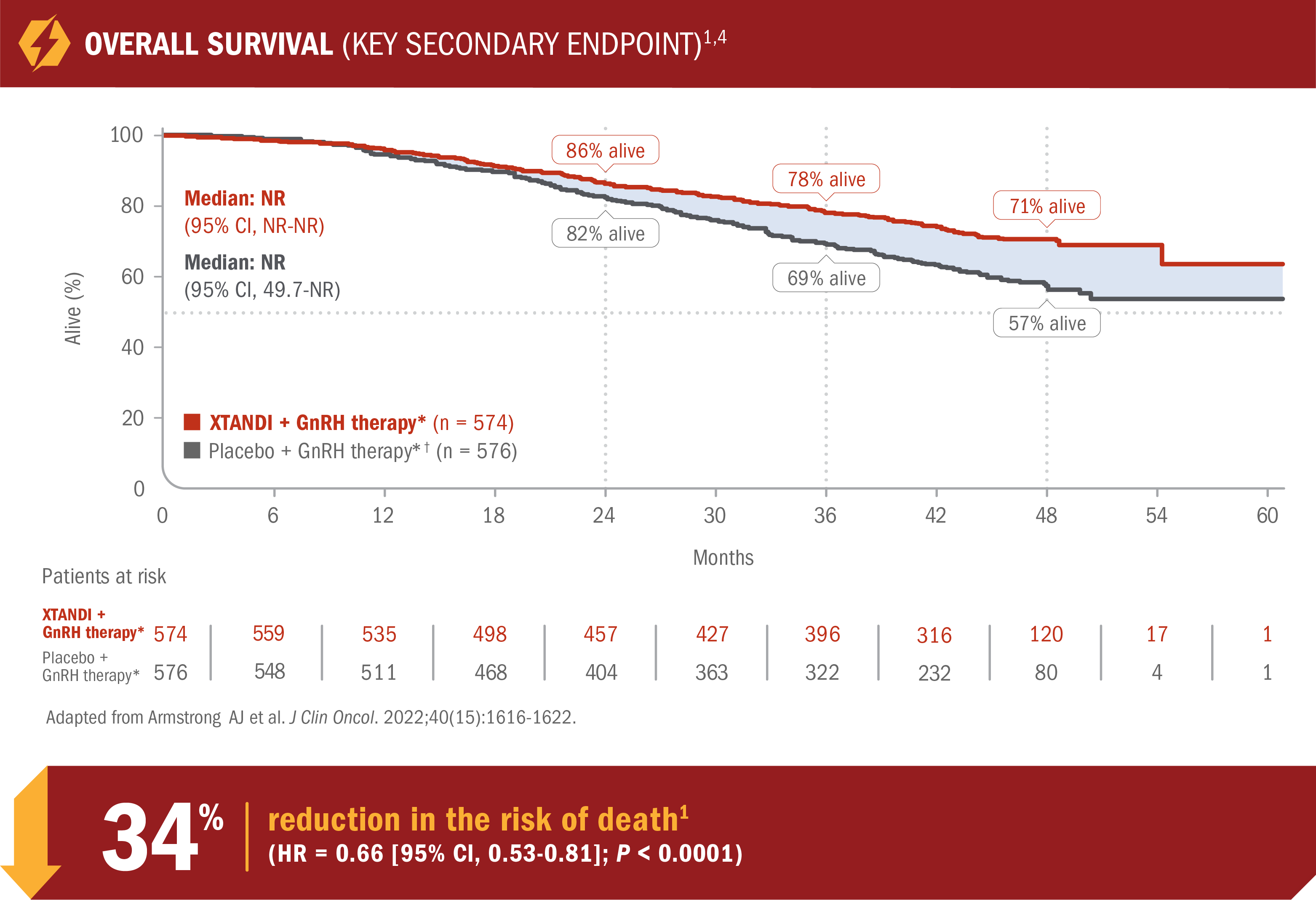 Overall Survival Chart