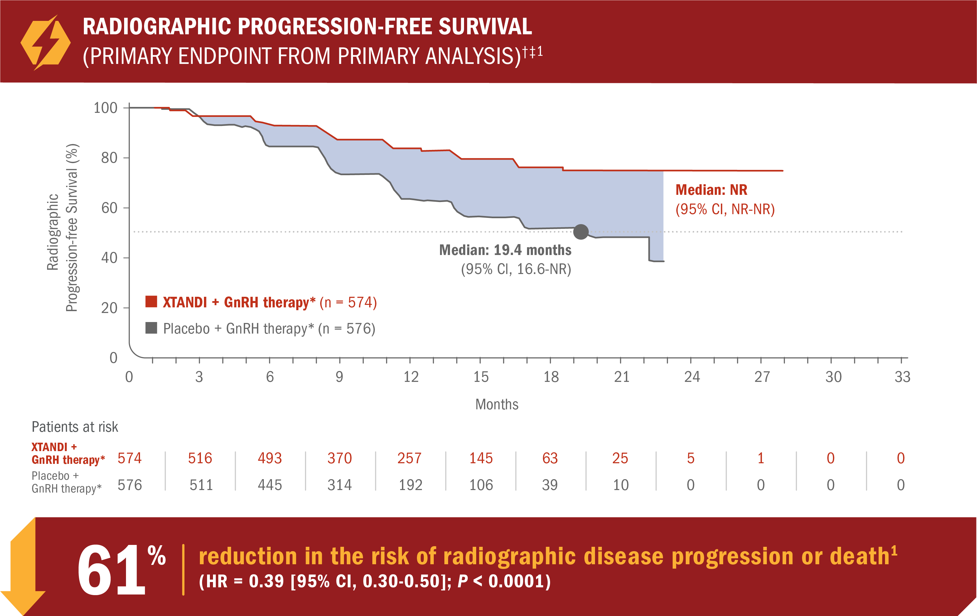 Radiographic Progression-Free Survival Chart