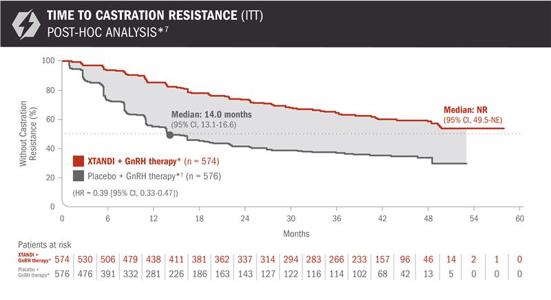 Post-Hoc Time to Castration Resistance Chart