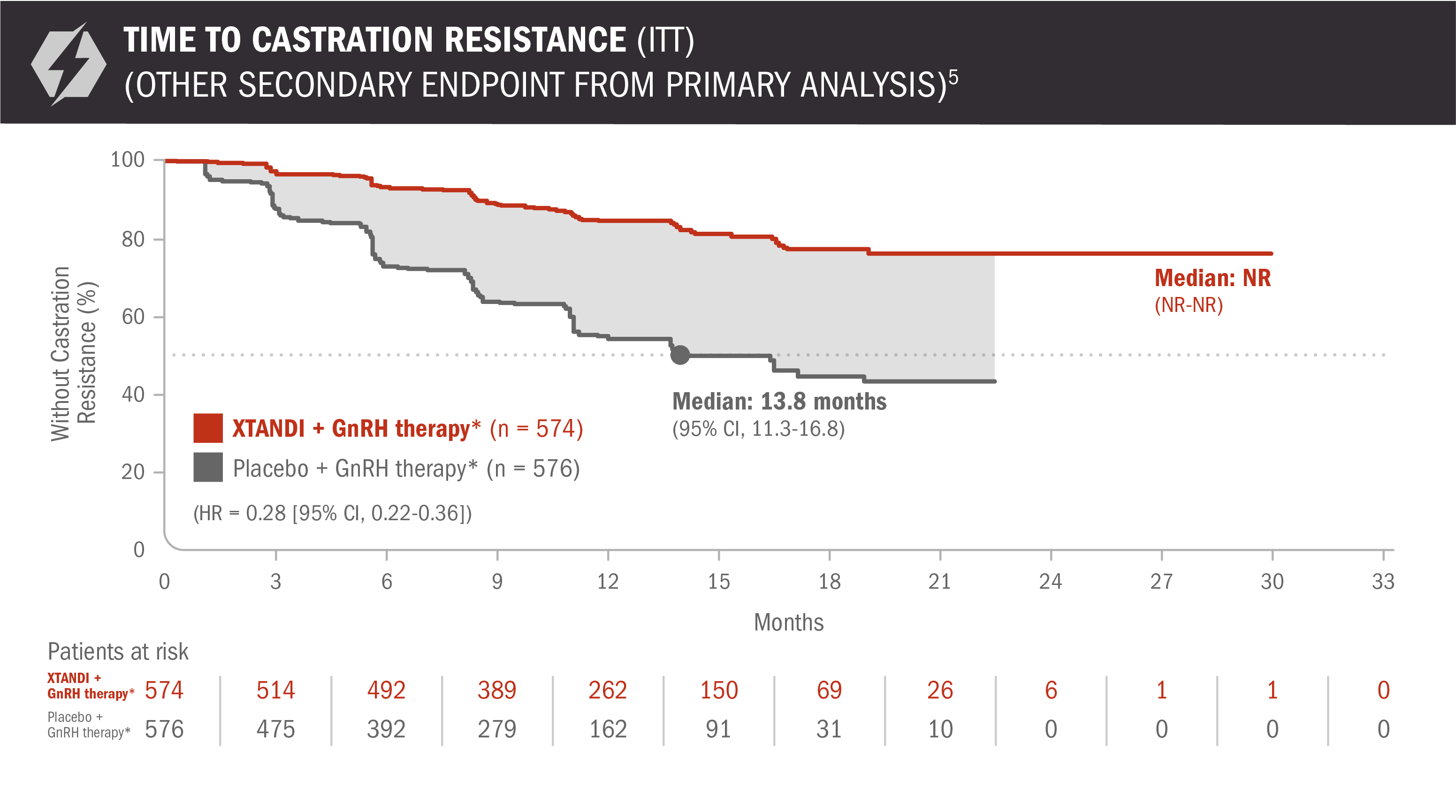 Time to Castration Resistance Chart