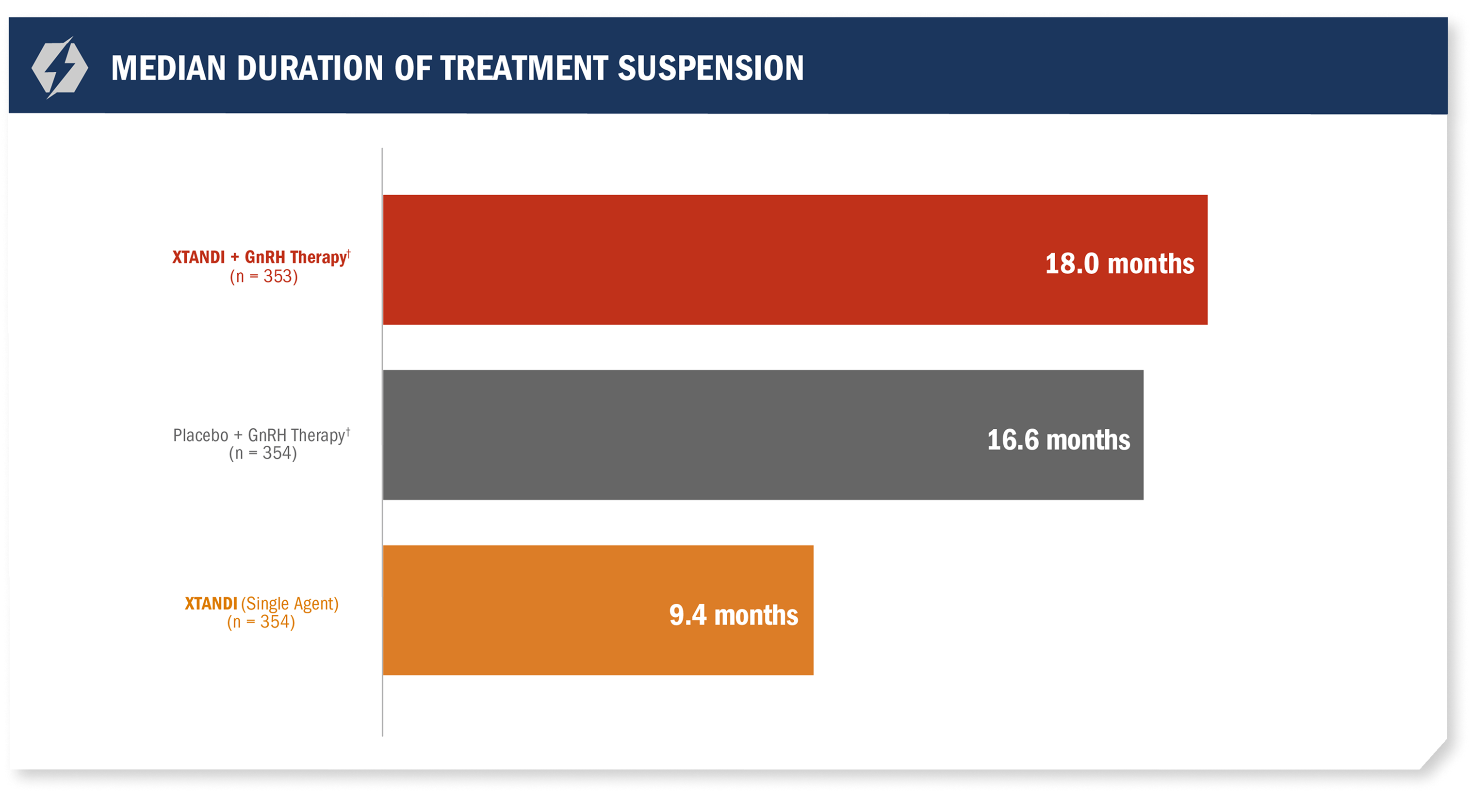 Treatment Suspension Chart