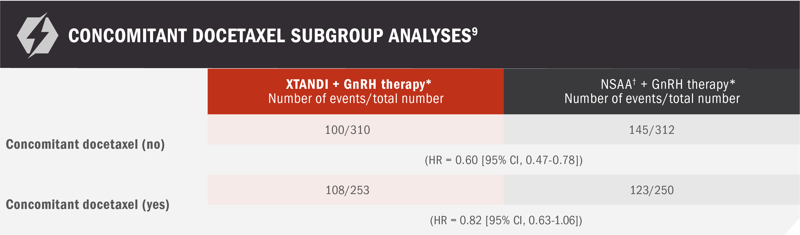 Concomitant Docetaxel Subgroup Analysis