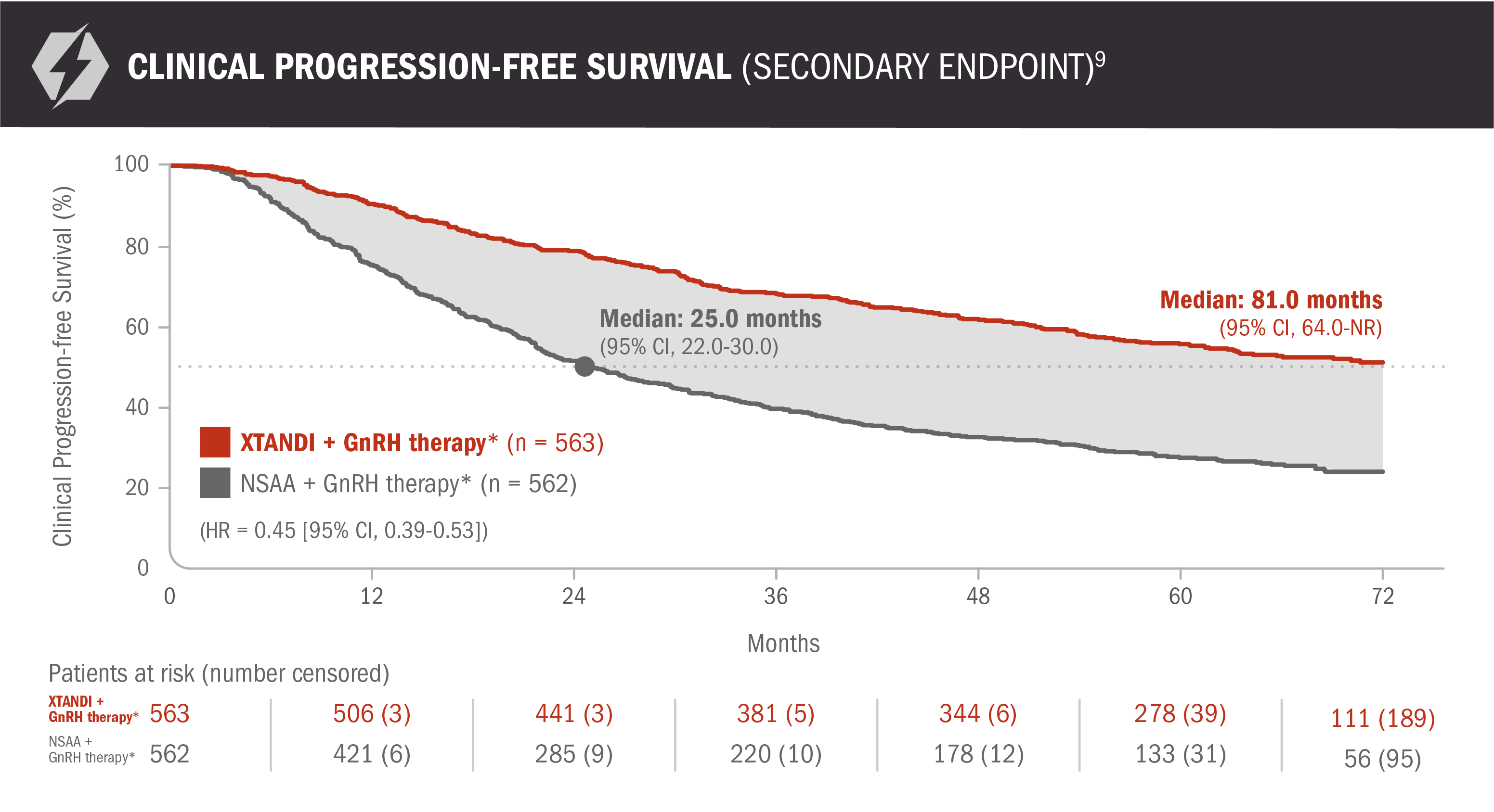 Clinical Progression-Free Survival Chart