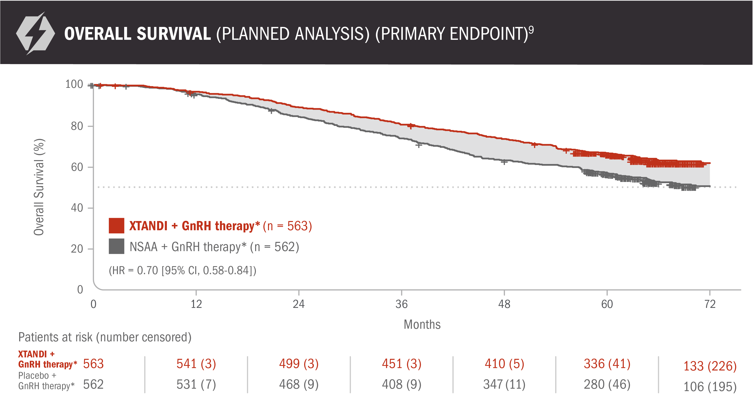 Overall Survival Chart