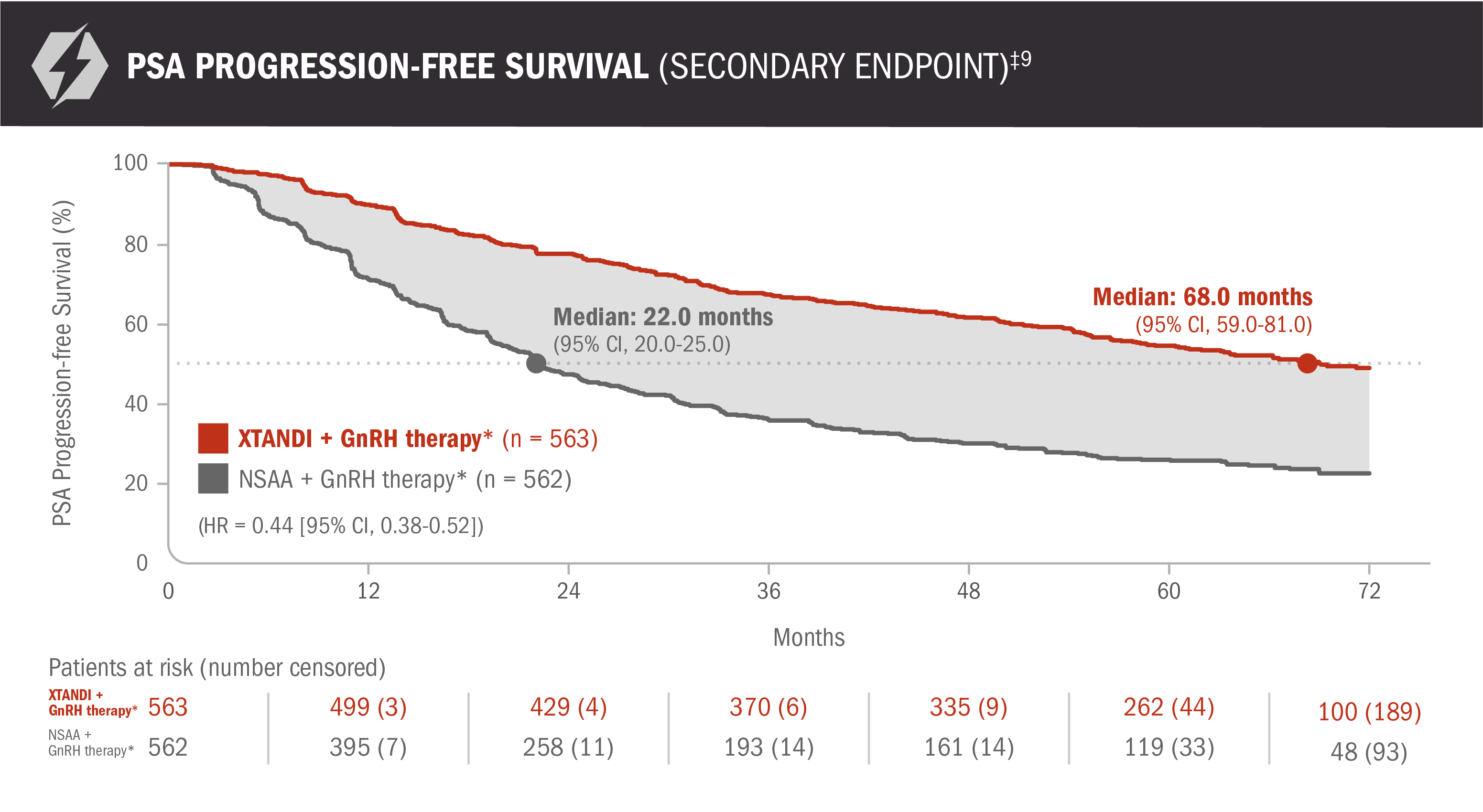 PSA Progression-Free Survival Chart