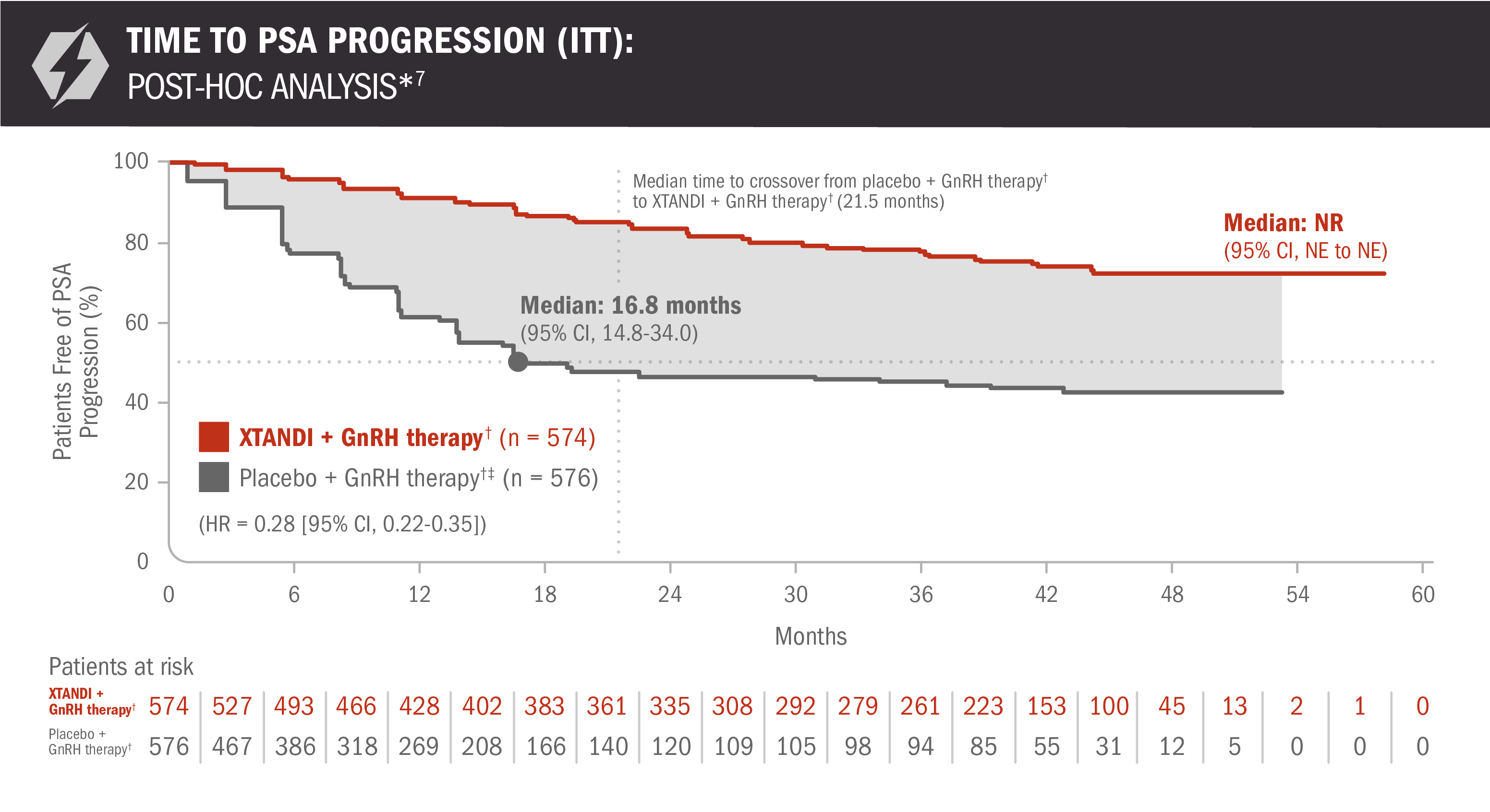 Time to PSA Progression Chart