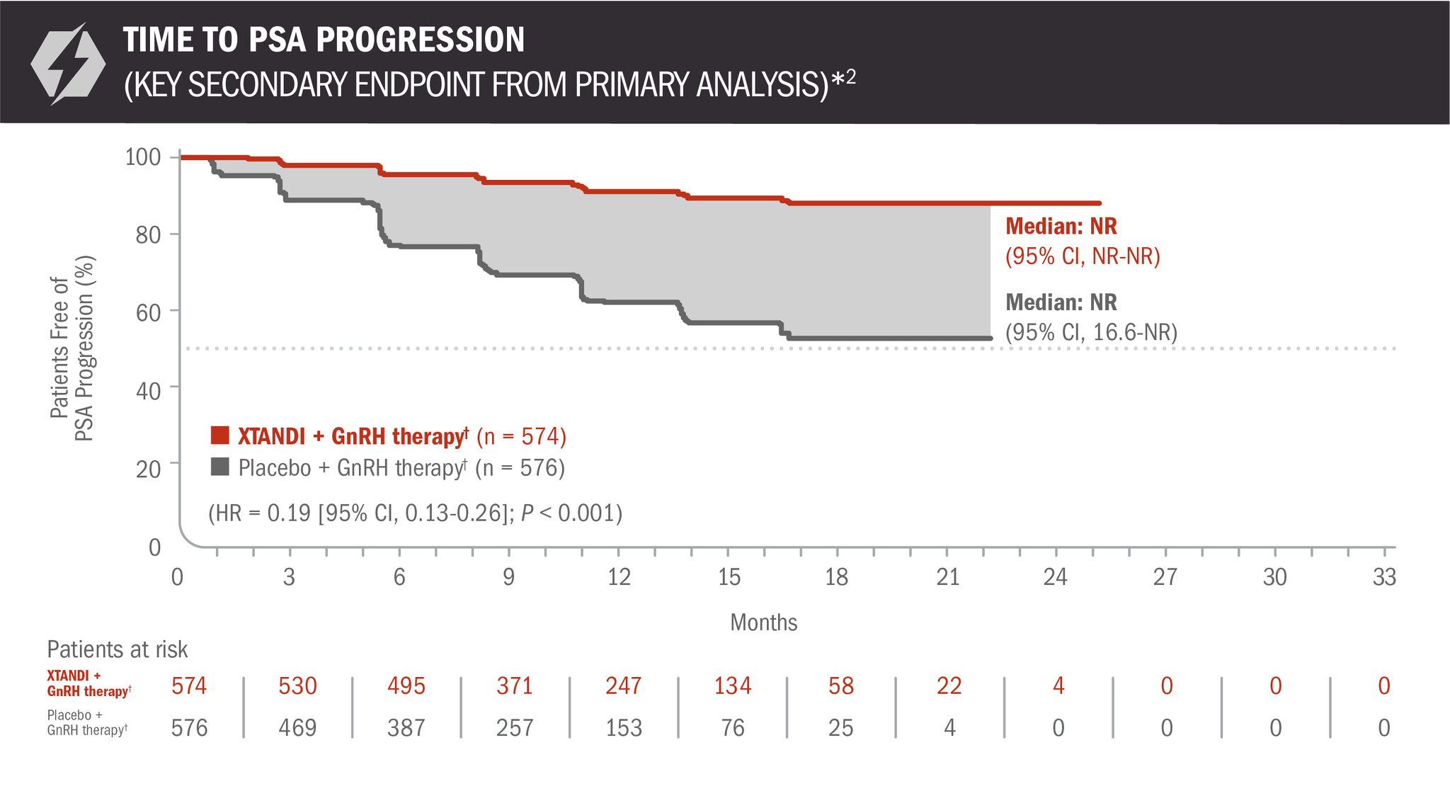 Time to PSA Progression Chart