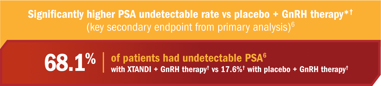 Significantly higher PSA undetectable rate vs placebo + GnRH therapy*†