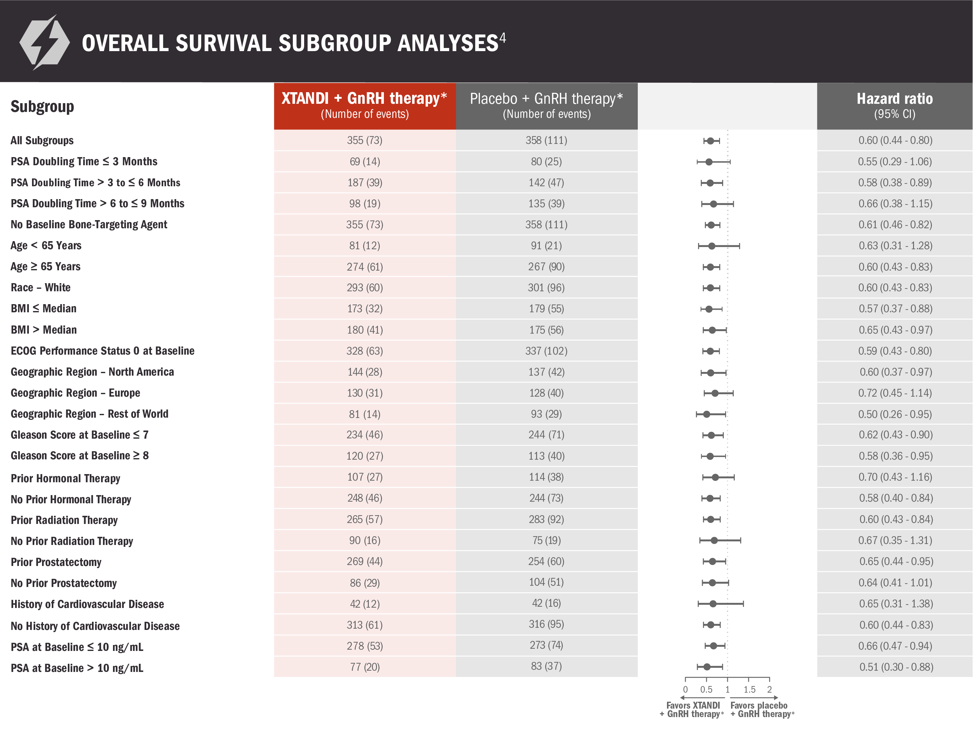 Overall Survival Key Secondary Chart