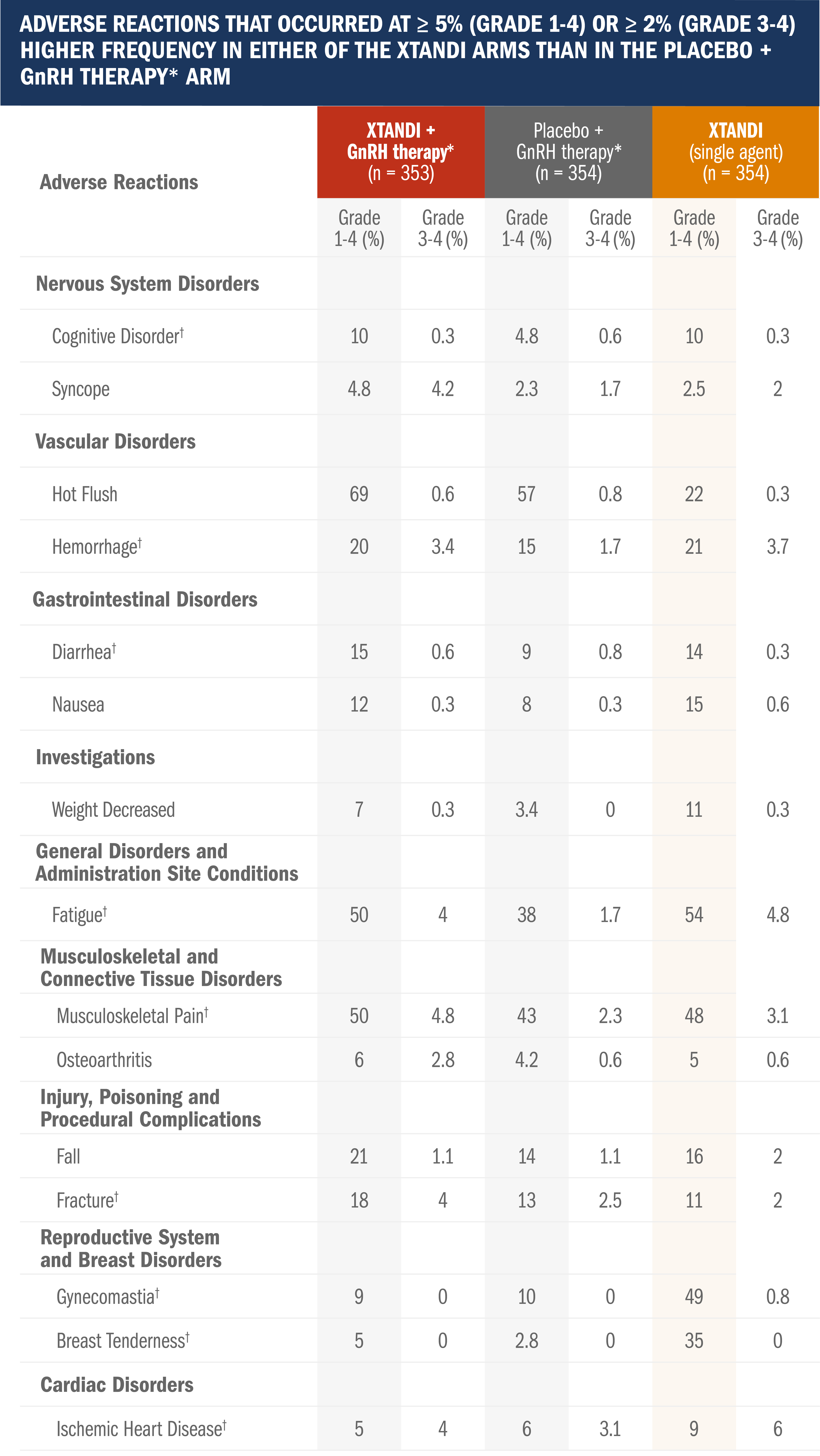 Adverse Reactions Table
