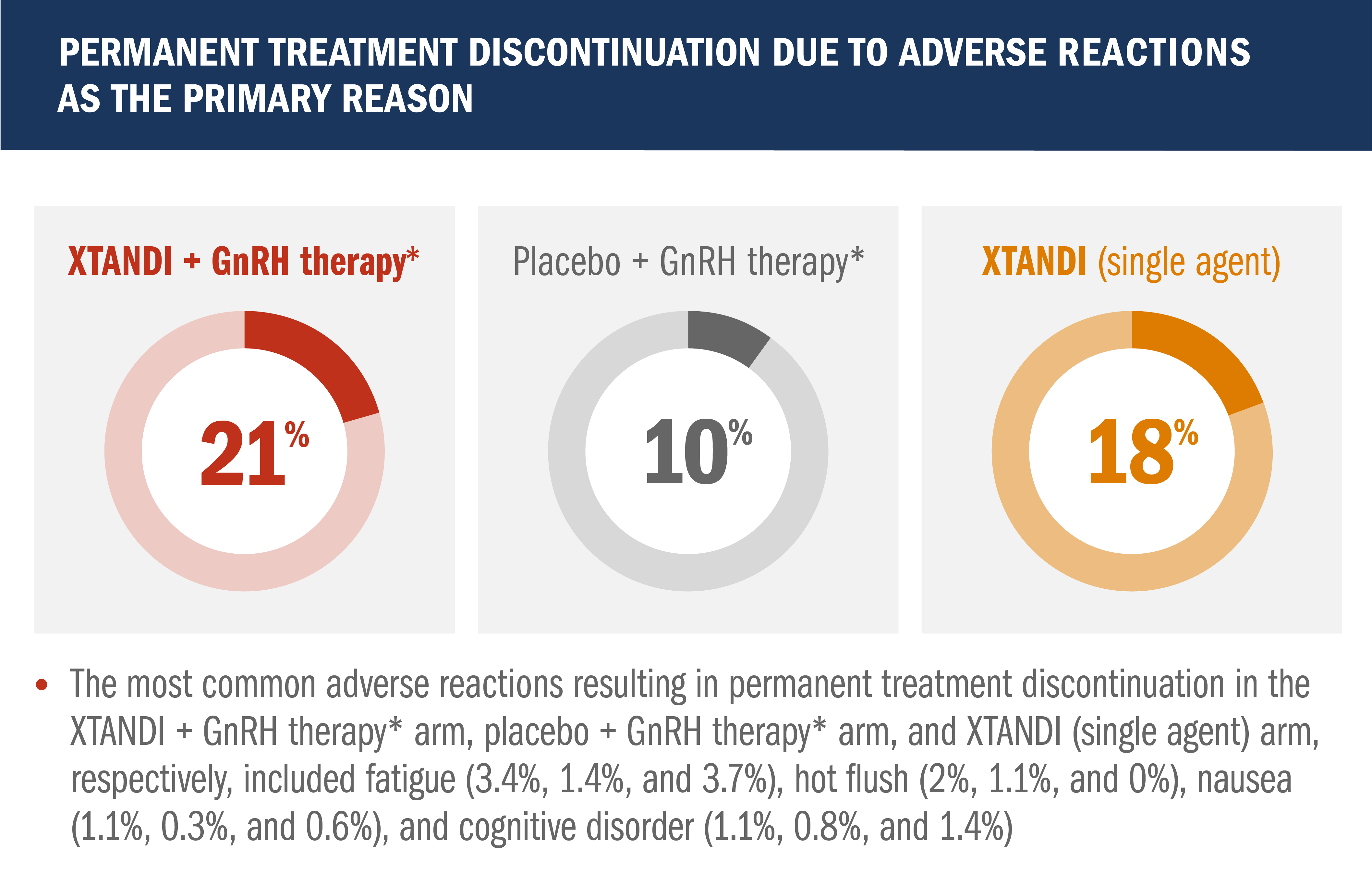 Treatment Discontinuation Chart