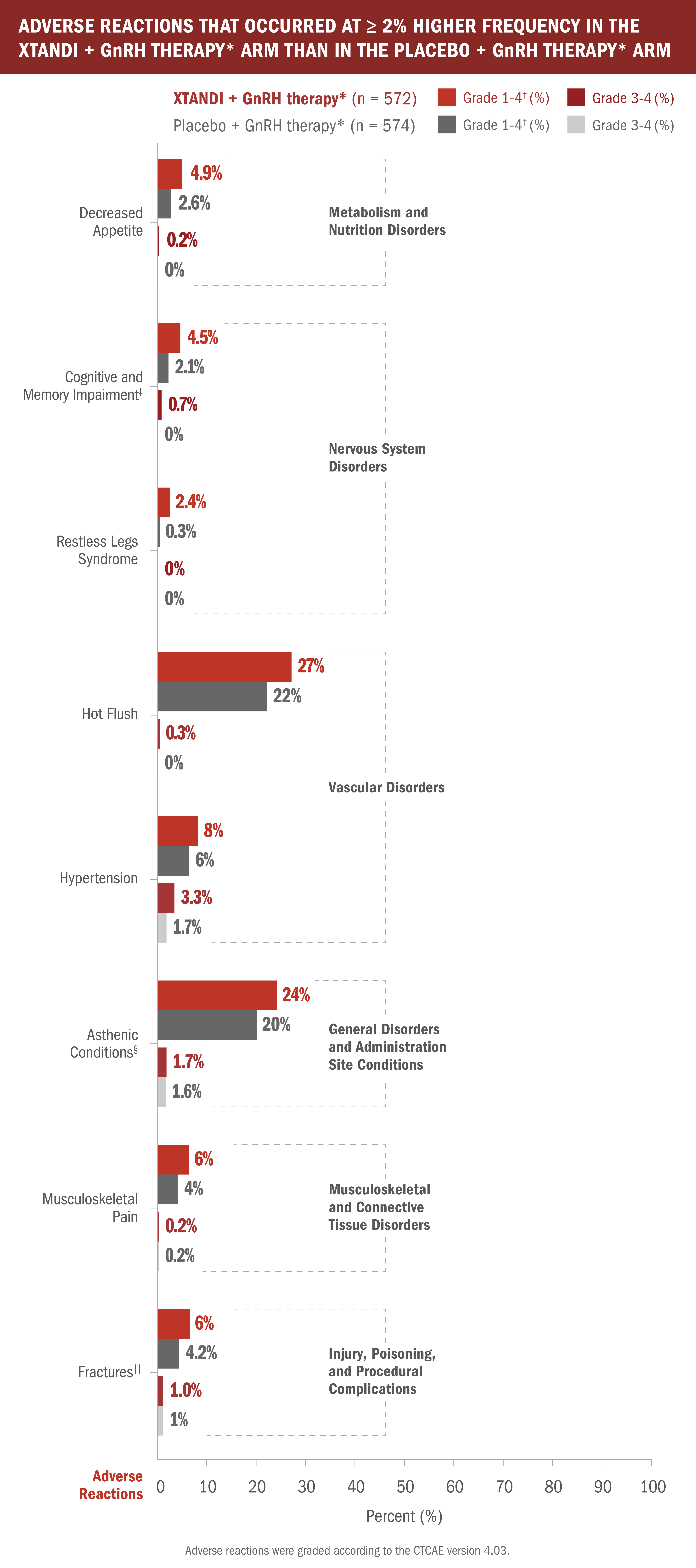 Adverse Reactions Chart