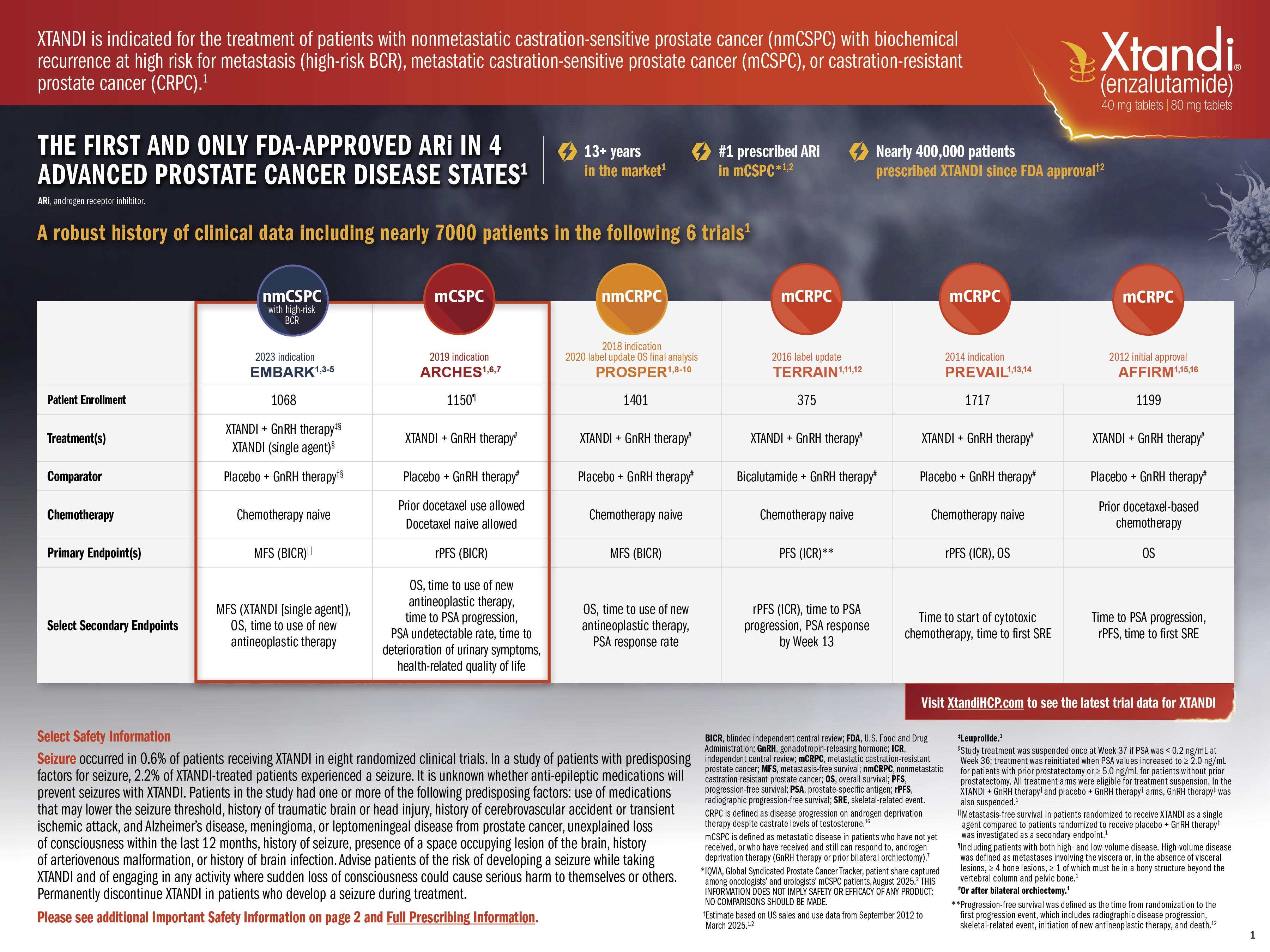 XTANDI Milestones Card
